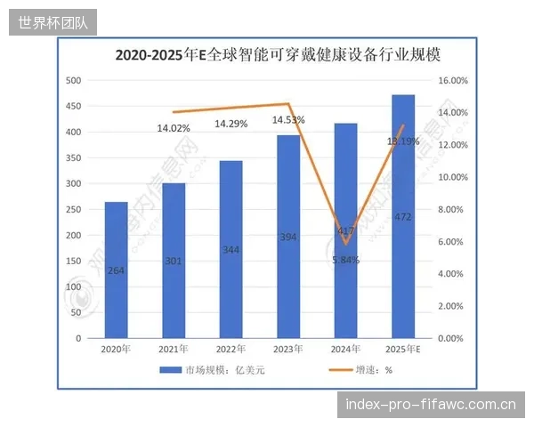 超过75%的体育协会的选择：通过集成可穿戴设备数据，伤病发生率最高可降低15%